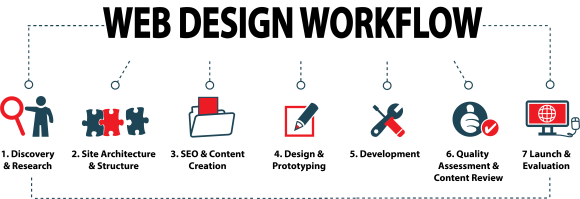 Digital Marketing 360i web design Workflow
